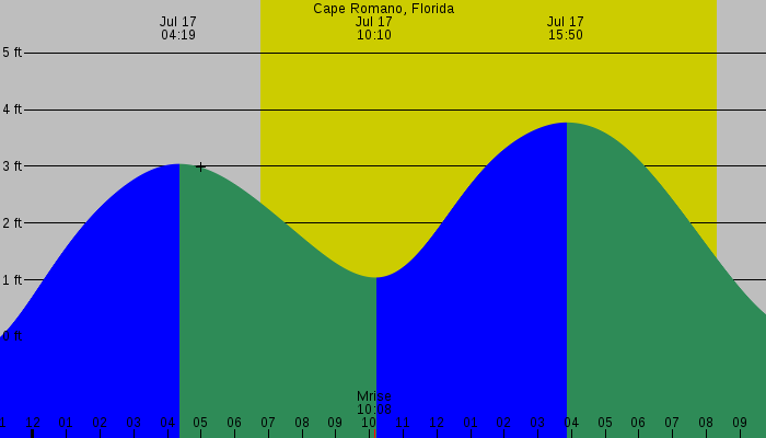 Tide graph for Cape Romano, Florida