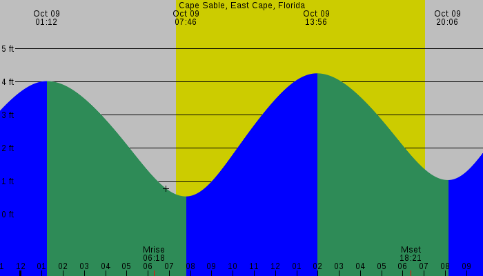 Tide graph for Cape Sable, East Cape, Florida