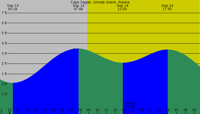 Tide graph for Cape Sagak, Umnak Island, Alaska