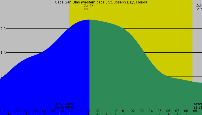 Tide graph for Cape San Blas (western cape), St. Joseph Bay, Florida