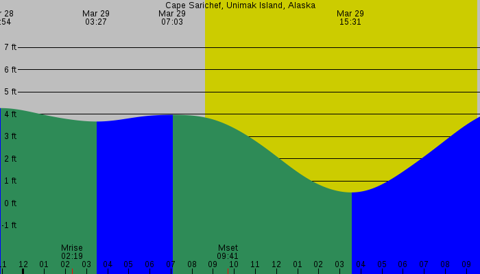 Tide graph for Cape Sarichef, Unimak Island, Alaska