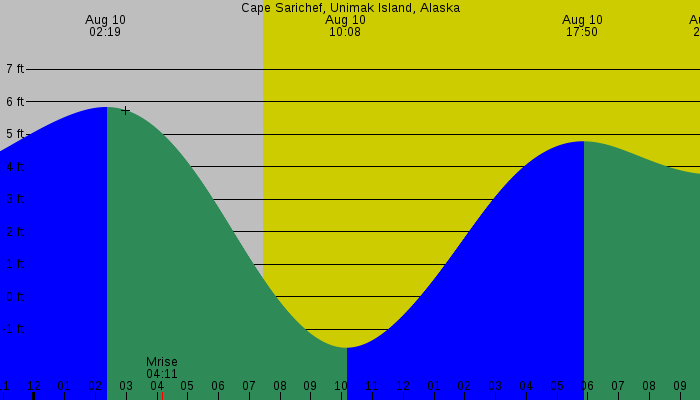 Tide graph for Cape Sarichef, Unimak Island, Alaska