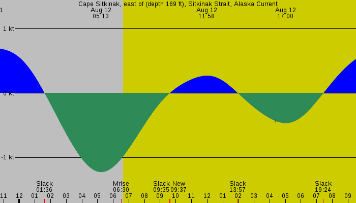 Tide graph for Cape Sitkinak, east of (depth 169 ft), Sitkinak Strait, Alaska Current