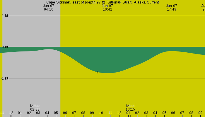 Tide graph for Cape Sitkinak, east of (depth 97 ft), Sitkinak Strait, Alaska Current