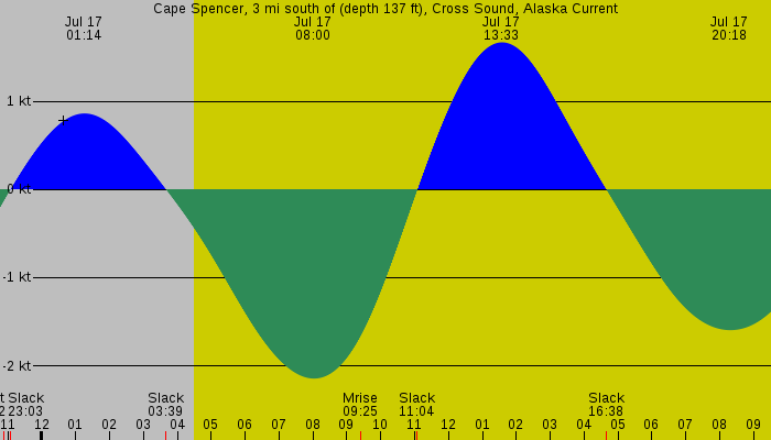 Tide graph for Cape Spencer, 3 mi south of (depth 137 ft), Cross Sound, Alaska Current