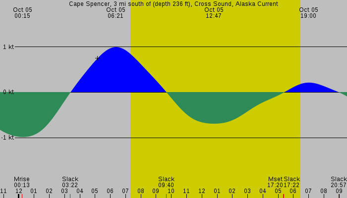 Tide graph for Cape Spencer, 3 mi south of (depth 236 ft), Cross Sound, Alaska Current