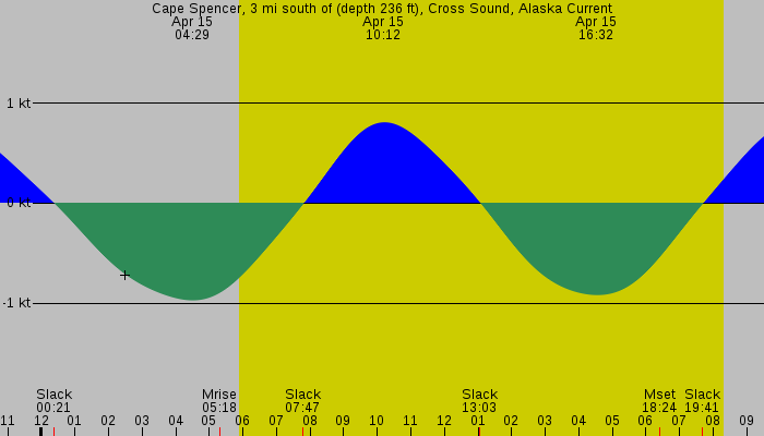 Tide graph for Cape Spencer, 3 mi south of (depth 236 ft), Cross Sound, Alaska Current