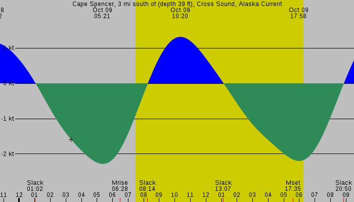 Tide graph for Cape Spencer, 3 mi south of (depth 39 ft), Cross Sound, Alaska Current