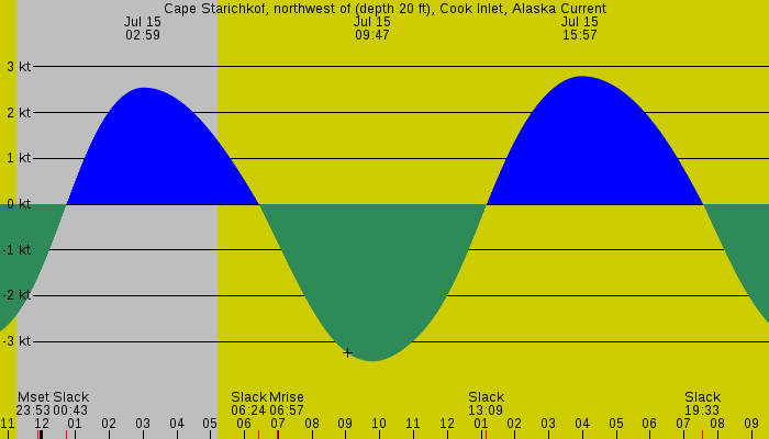 Tide graph for Cape Starichkof, northwest of (depth 20 ft), Cook Inlet, Alaska Current