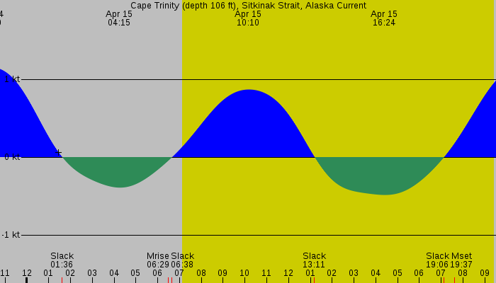 Tide graph for Cape Trinity (depth 106 ft), Sitkinak Strait, Alaska Current