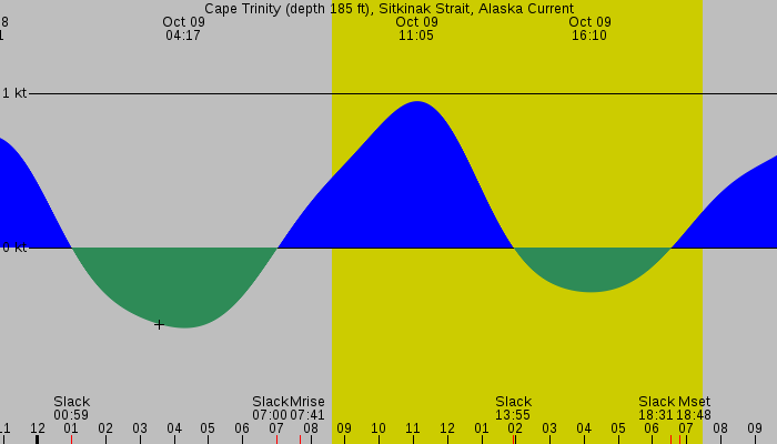 Tide graph for Cape Trinity (depth 185 ft), Sitkinak Strait, Alaska Current