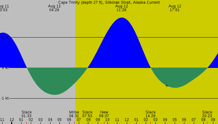 Tide graph for Cape Trinity (depth 27 ft), Sitkinak Strait, Alaska Current