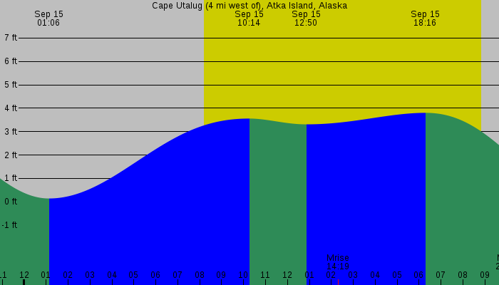 Tide graph for Cape Utalug (4 mi west of), Atka Island, Alaska