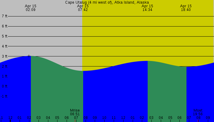 Tide graph for Cape Utalug (4 mi west of), Atka Island, Alaska