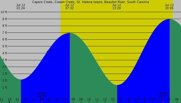 Tide graph for Capers Creek, Cowen Creek, St. Helena Island, Beaufort River, South Carolina