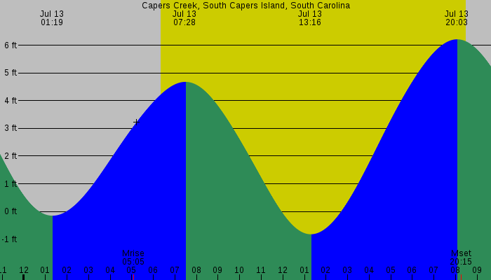 Tide graph for Capers Creek, South Capers Island, South Carolina