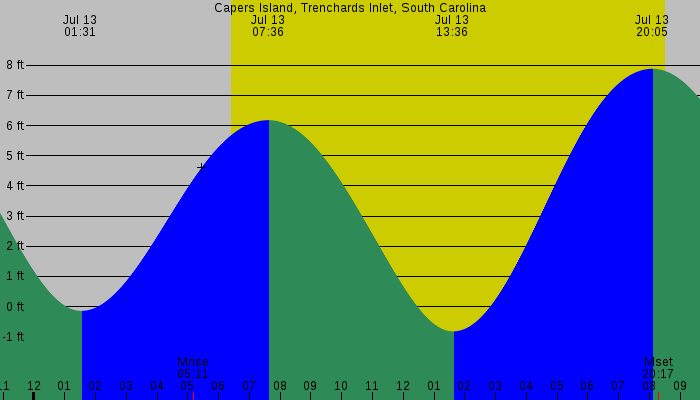 Tide graph for Capers Island, Trenchards Inlet, South Carolina