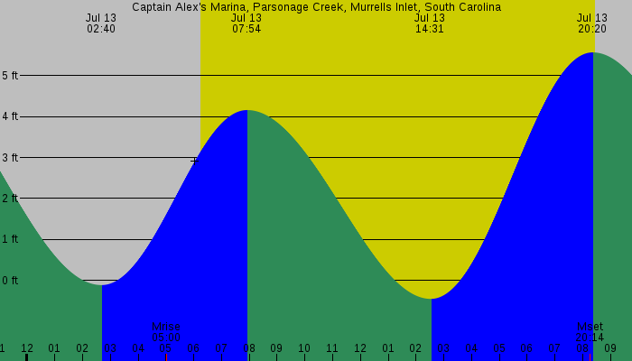 Tide graph for Captain Alex's Marina, Parsonage Creek, Murrells Inlet, South Carolina
