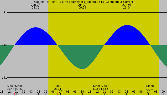 Tide graph for Captain Hbr. ent., 0.6 mi southwest of (depth 15 ft), Connecticut Current