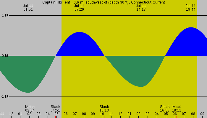 Tide graph for Captain Hbr. ent., 0.6 mi southwest of (depth 30 ft), Connecticut Current