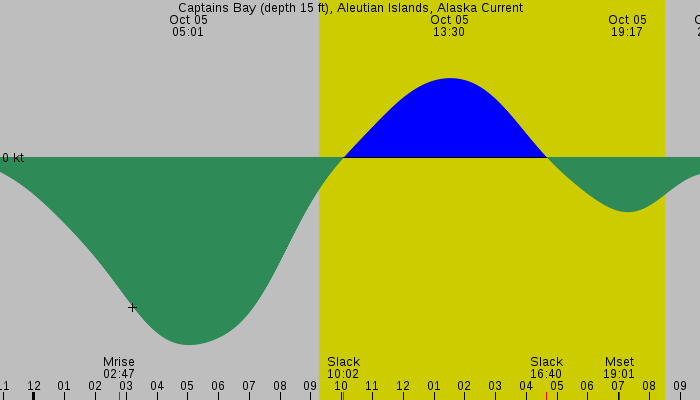 Tide graph for Captains Bay (depth 15 ft), Aleutian Islands, Alaska Current