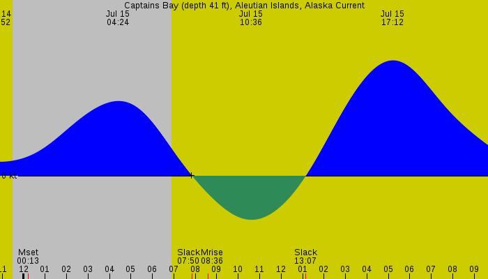 Tide graph for Captains Bay (depth 41 ft), Aleutian Islands, Alaska Current