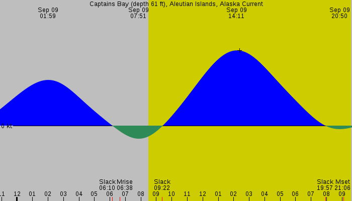 Tide graph for Captains Bay (depth 61 ft), Aleutian Islands, Alaska Current