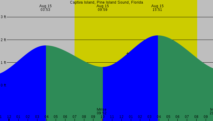 Tide graph for Captiva Island, Pine Island Sound, Florida