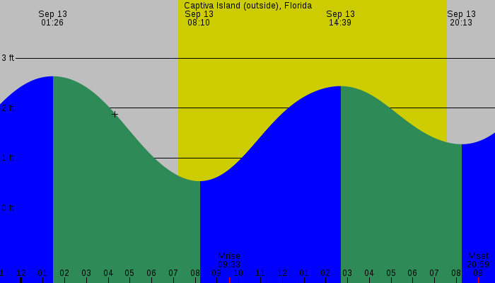Tide graph for Captiva Island (outside), Florida