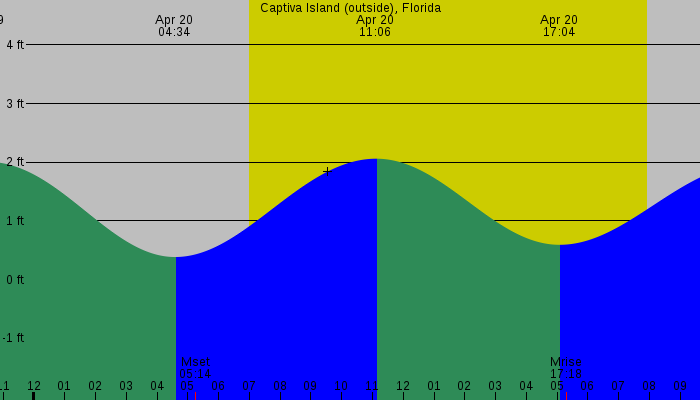 Tide graph for Captiva Island (outside), Florida