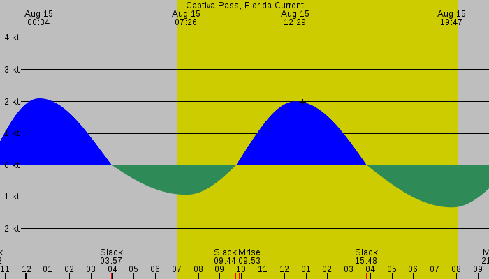 Tide graph for Captiva Pass, Florida Current