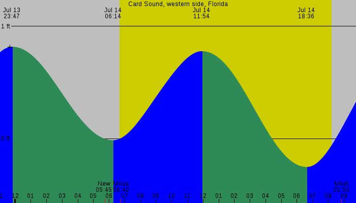 Tide graph for Card Sound, western side, Florida