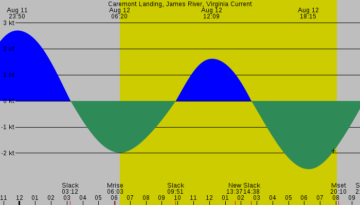 Tide graph for Caremont Landing, James River, Virginia Current