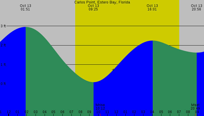 Tide graph for Carlos Point, Estero Bay, Florida