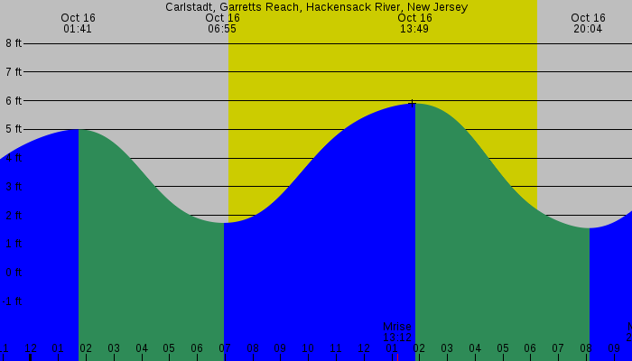 Tide graph for Carlstadt, Garretts Reach, Hackensack River, New Jersey