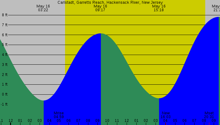 Tide graph for Carlstadt, Garretts Reach, Hackensack River, New Jersey