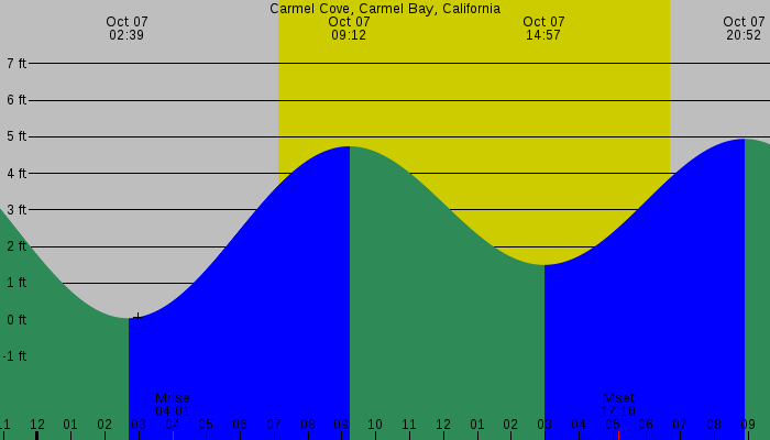 Tide graph for Carmel Cove, Carmel Bay, California