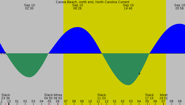 Tide graph for Carova Beach, north end, North Carolina Current