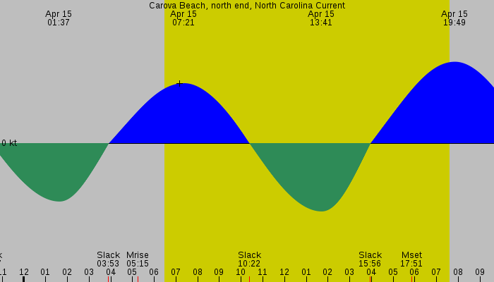 Tide graph for Carova Beach, north end, North Carolina Current