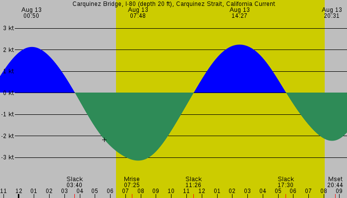 Tide graph for Carquinez Bridge, I-80 (depth 20 ft), Carquinez Strait, California Current