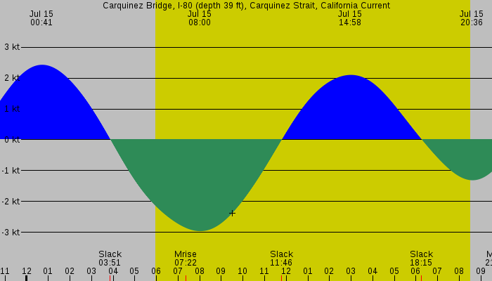Tide graph for Carquinez Bridge, I-80 (depth 39 ft), Carquinez Strait, California Current
