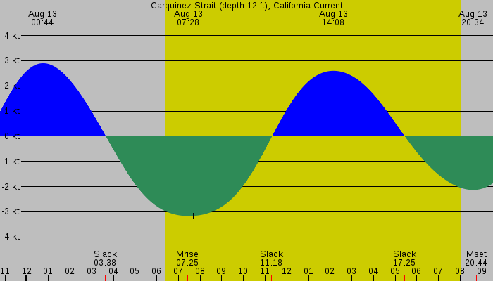 Tide graph for Carquinez Strait (depth 12 ft), California Current