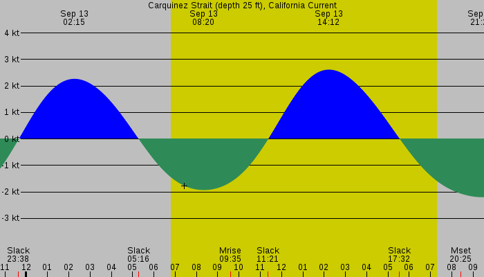 Tide graph for Carquinez Strait (depth 25 ft), California Current