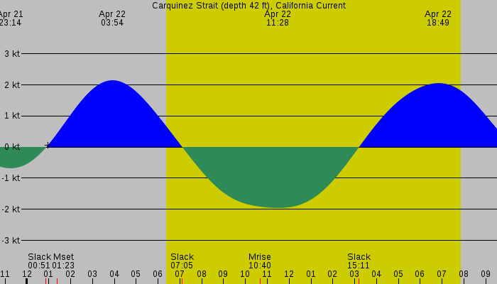 Tide graph for Carquinez Strait (depth 42 ft), California Current