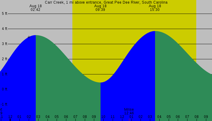 Tide graph for Carr Creek, 1 mi above entrance, Great Pee Dee River, South Carolina