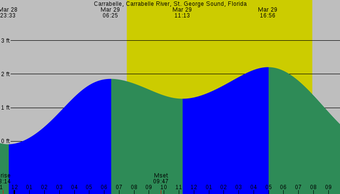 Tide graph for Carrabelle, Carrabelle River, St. George Sound, Florida