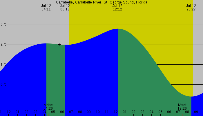 Tide graph for Carrabelle, Carrabelle River, St. George Sound, Florida