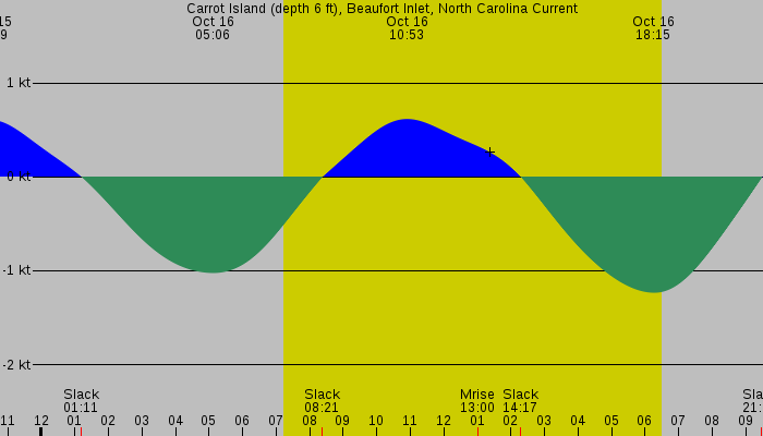 Tide graph for Carrot Island (depth 6 ft), Beaufort Inlet, North Carolina Current