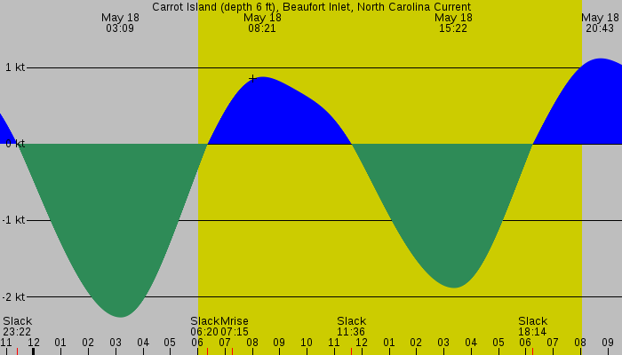 Tide graph for Carrot Island (depth 6 ft), Beaufort Inlet, North Carolina Current