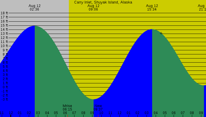 Tide graph for Carry Inlet, Shuyak Island, Alaska